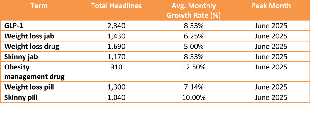 Table showing terms with columns for total headlines, average monthly growth rate percentage, and peak month; rows are empty except for headers.