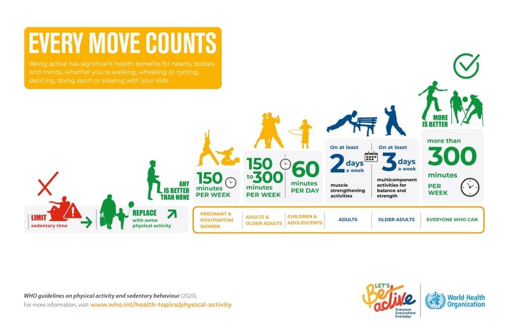Infographic on WHO physical activity guidelines, showing recommended exercise minutes per week for various age groups, with icons for walking, cycling, and sports.
