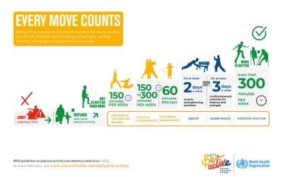 From Exercise to Movement: Why the WHO’s Language Shift Matters for Health Tech: and What Investors Should Be Watching