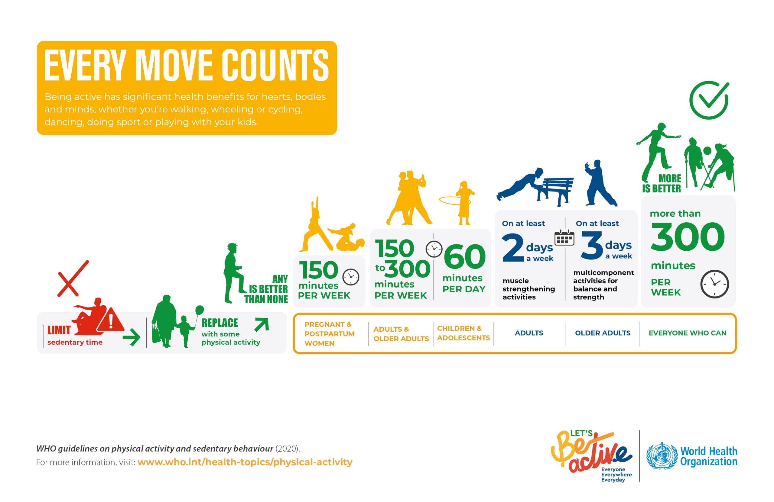 Infographic on WHO physical activity guidelines, showing recommended exercise minutes per week for various age groups, with icons for walking, cycling, and sports.